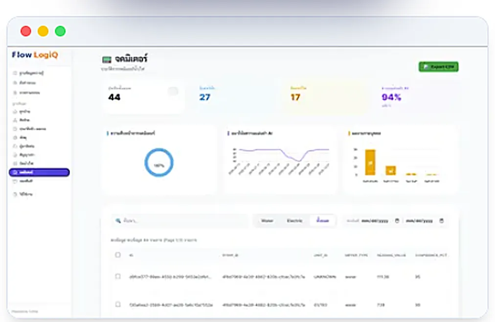 Dashboard สรุปข้อมูลมิเตอร์ทุกห้องของ Flow LogiQ